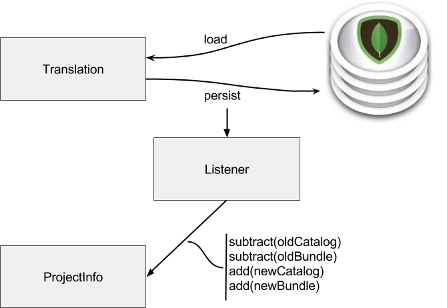 Persist diagram